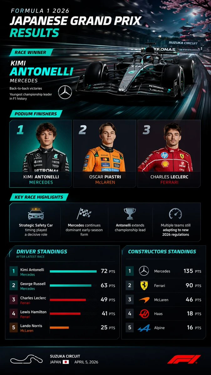 2026F1日本站赛事战报
