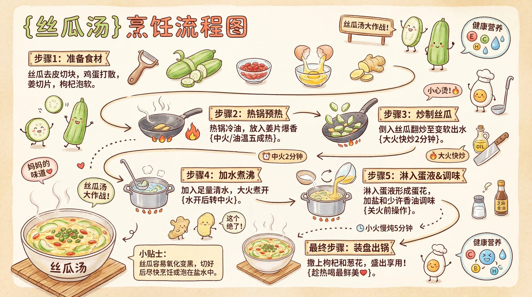食物烹饪流程图