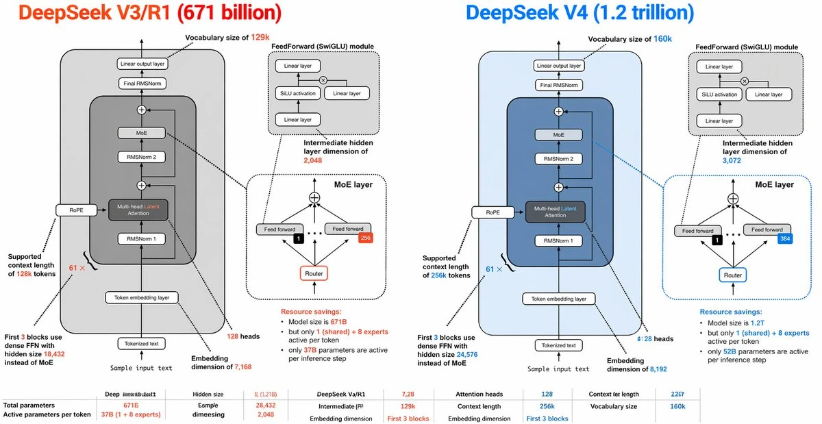 DeepSeek V3R1与V4架构对比