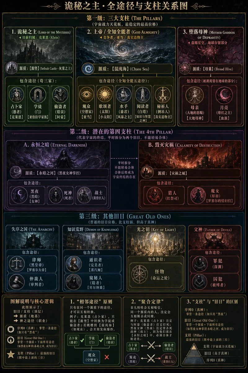 诡秘之主途径与支柱关系图